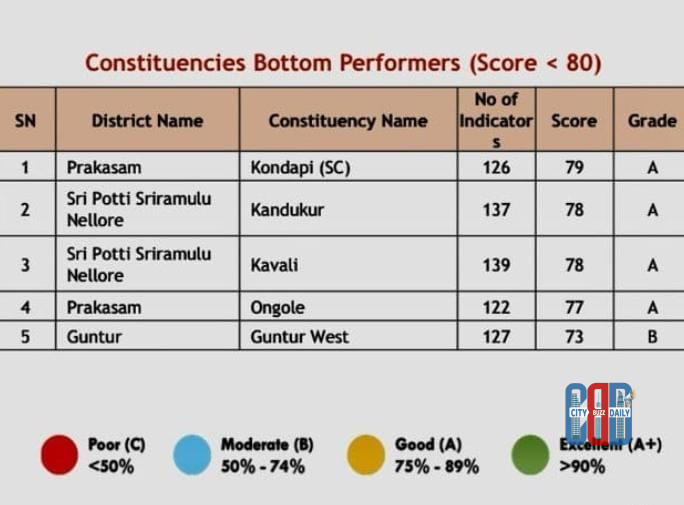 TDP Releases Constituency Rankings, Guntur West Placed Last